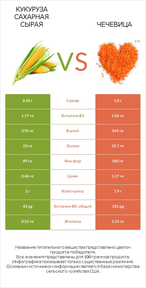 Кукуруза сахарная сырая vs Чечевица infographic