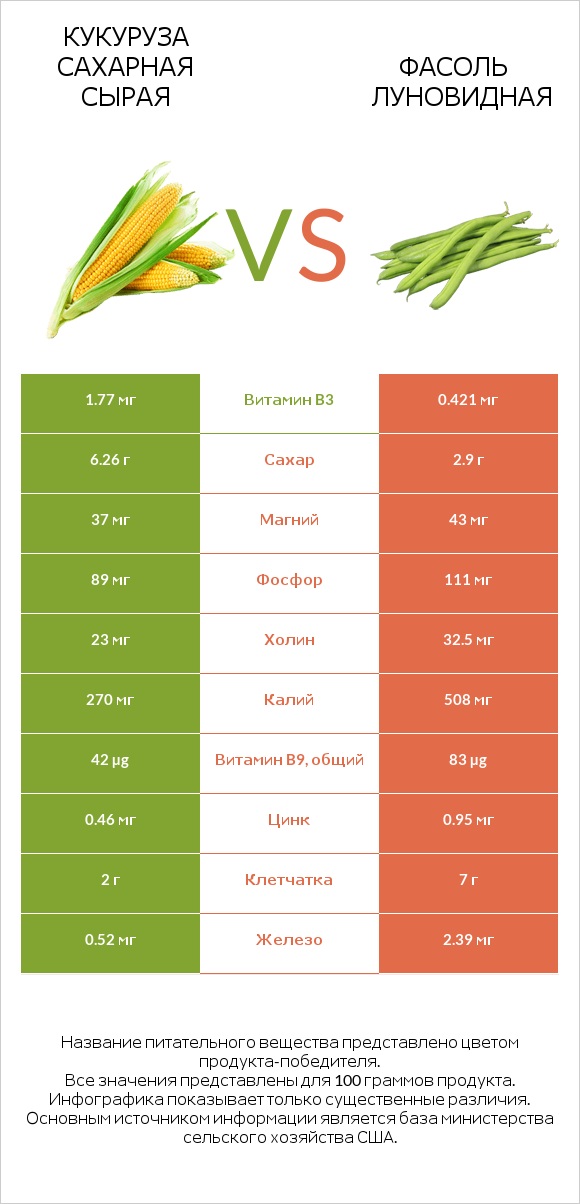 Кукуруза сахарная сырая vs Фасоль луновидная infographic
