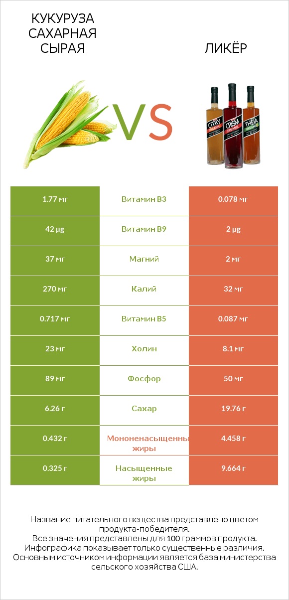 Кукуруза сахарная сырая vs Ликёр infographic