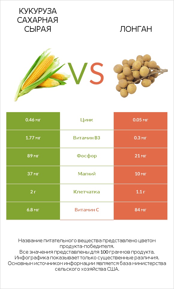 Кукуруза сахарная сырая vs Лонган infographic