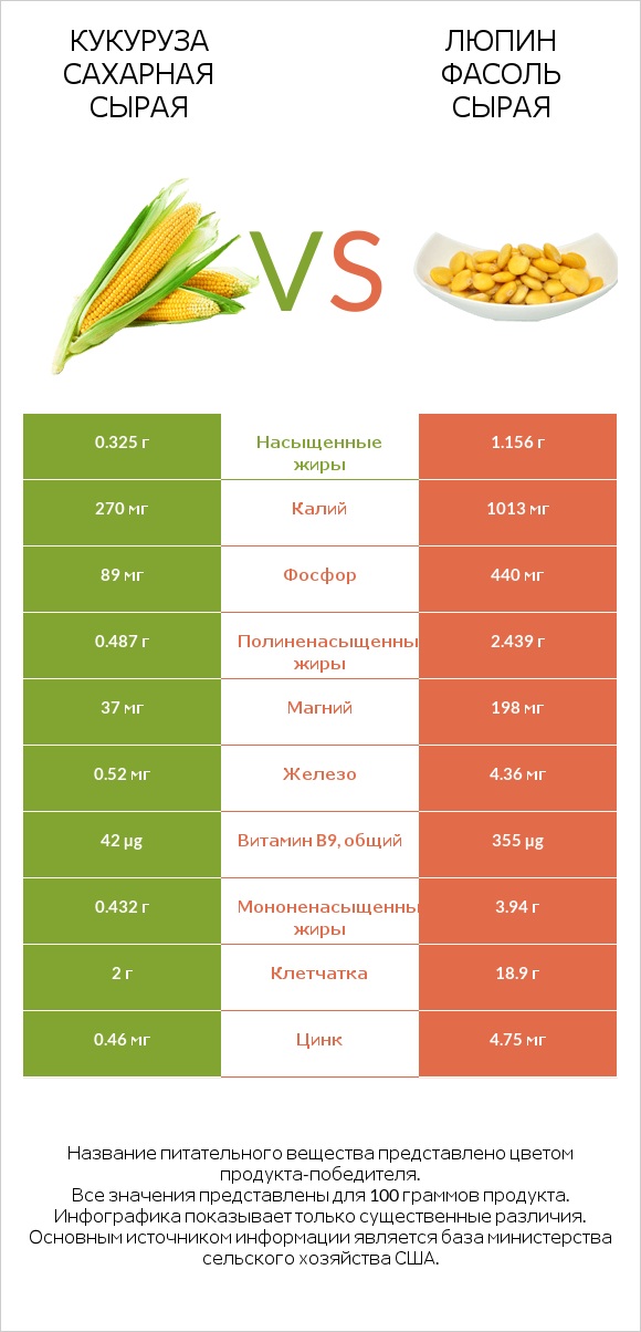 Кукуруза сахарная сырая vs Люпин Фасоль сырая infographic