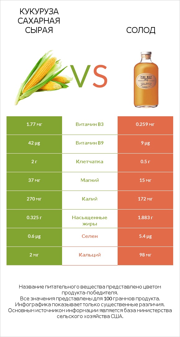 Кукуруза сахарная сырая vs Солод infographic