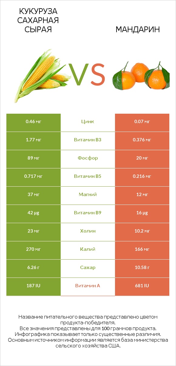 Кукуруза сахарная сырая vs Мандарин infographic