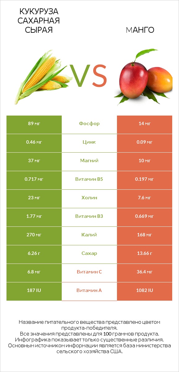 Кукуруза сахарная сырая vs Mанго infographic