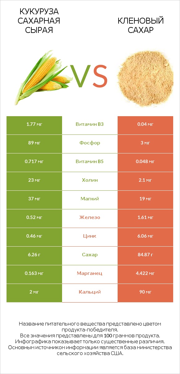 Кукуруза сахарная сырая vs Кленовый сахар infographic