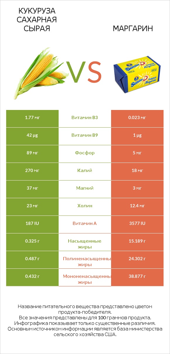 Кукуруза сахарная сырая vs Маргарин infographic