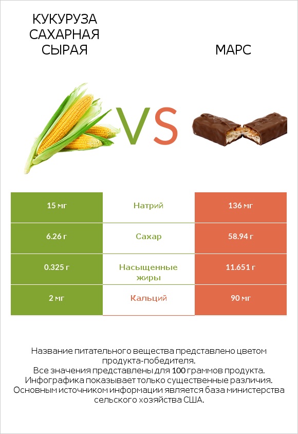 Кукуруза сахарная сырая vs Марс infographic