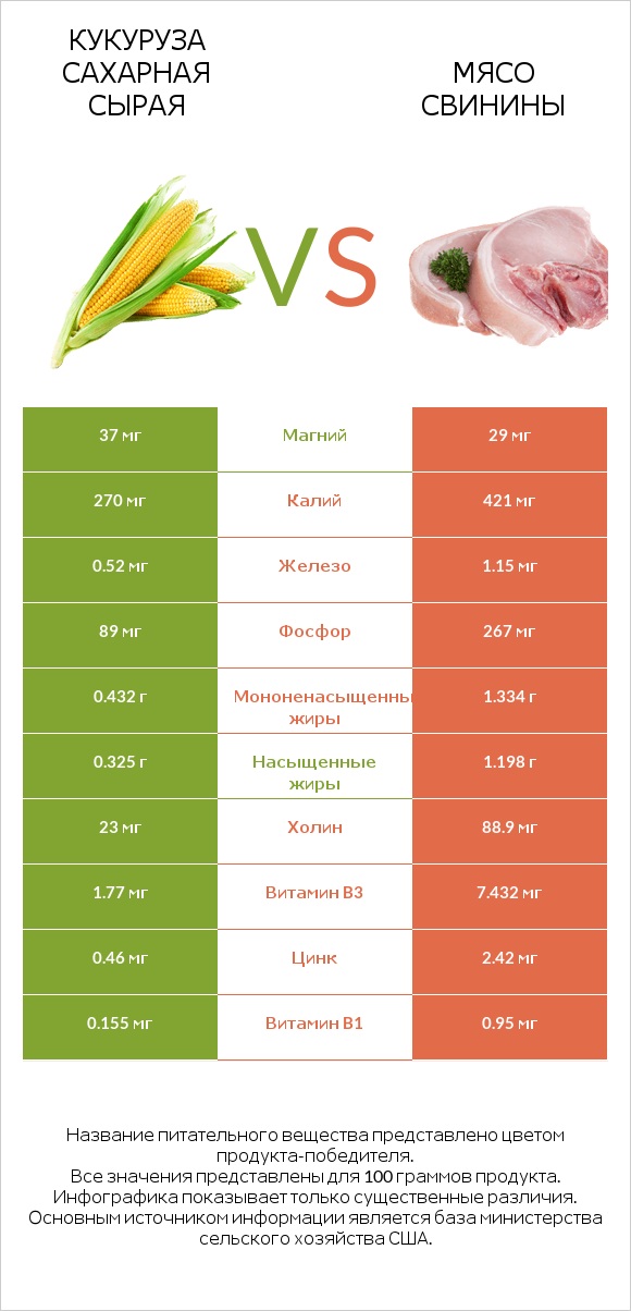 Кукуруза сахарная сырая vs Мясо свинины infographic