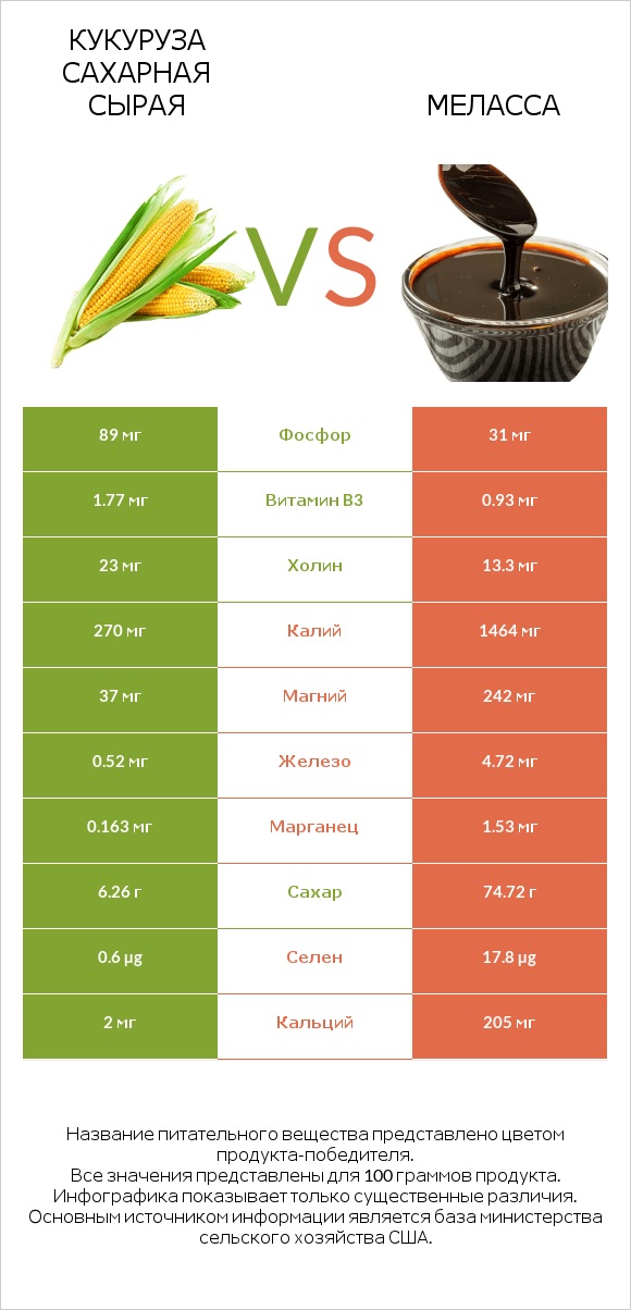 Кукуруза сахарная сырая vs Меласса infographic