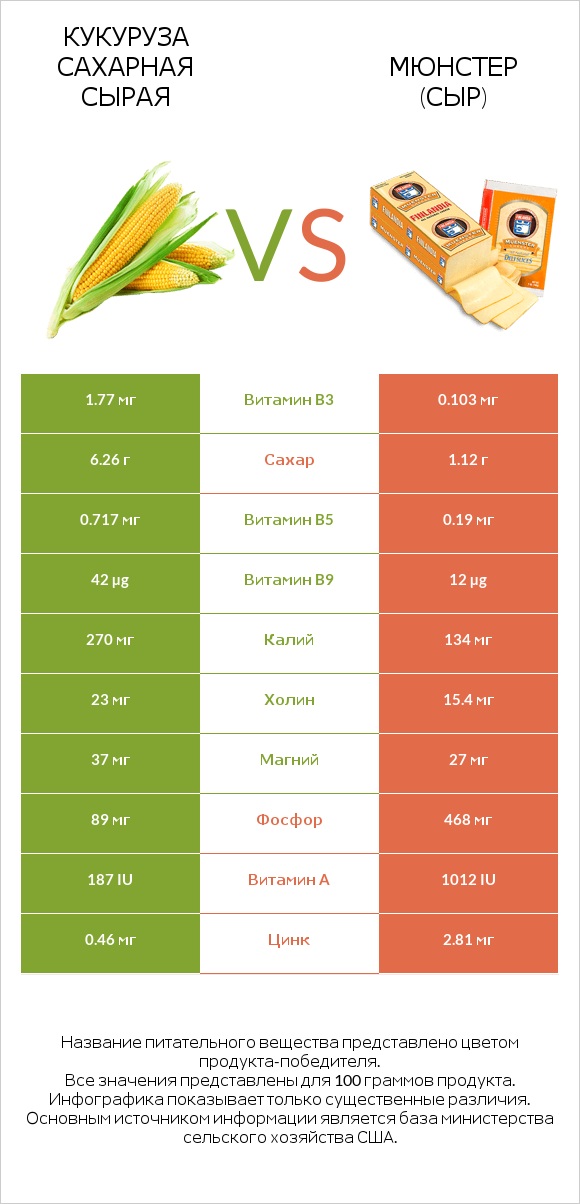 Кукуруза сахарная сырая vs Мюнстер (сыр) infographic