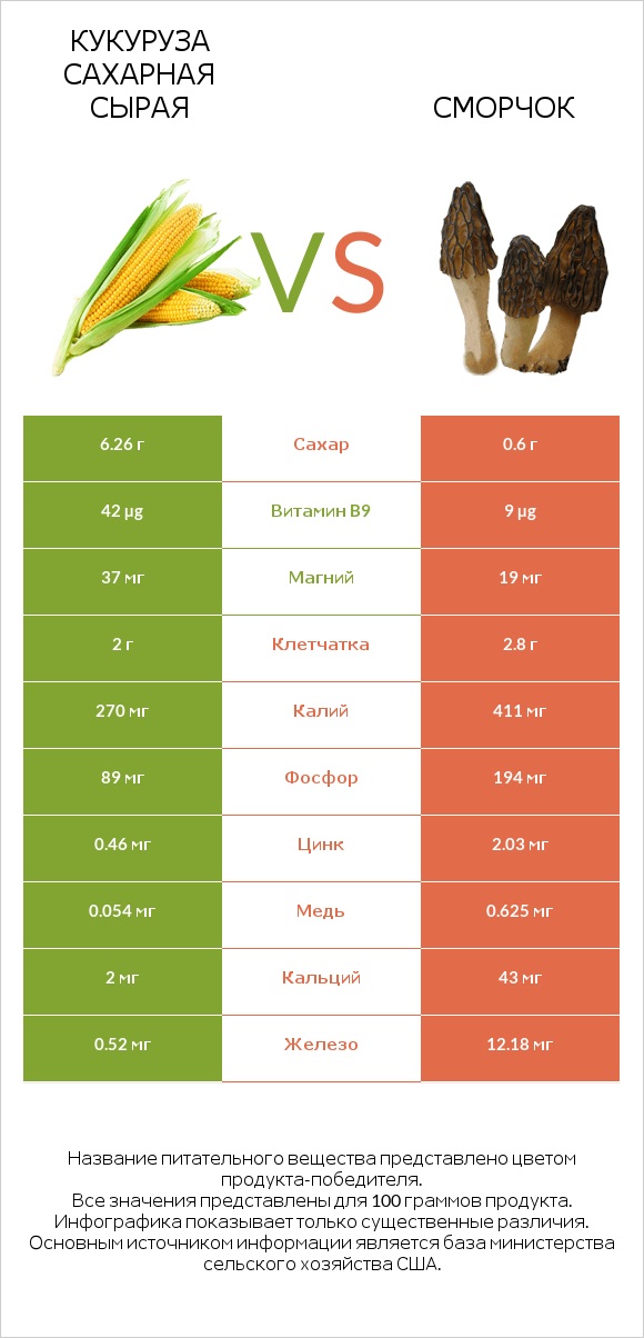 Кукуруза сахарная сырая vs Сморчок infographic