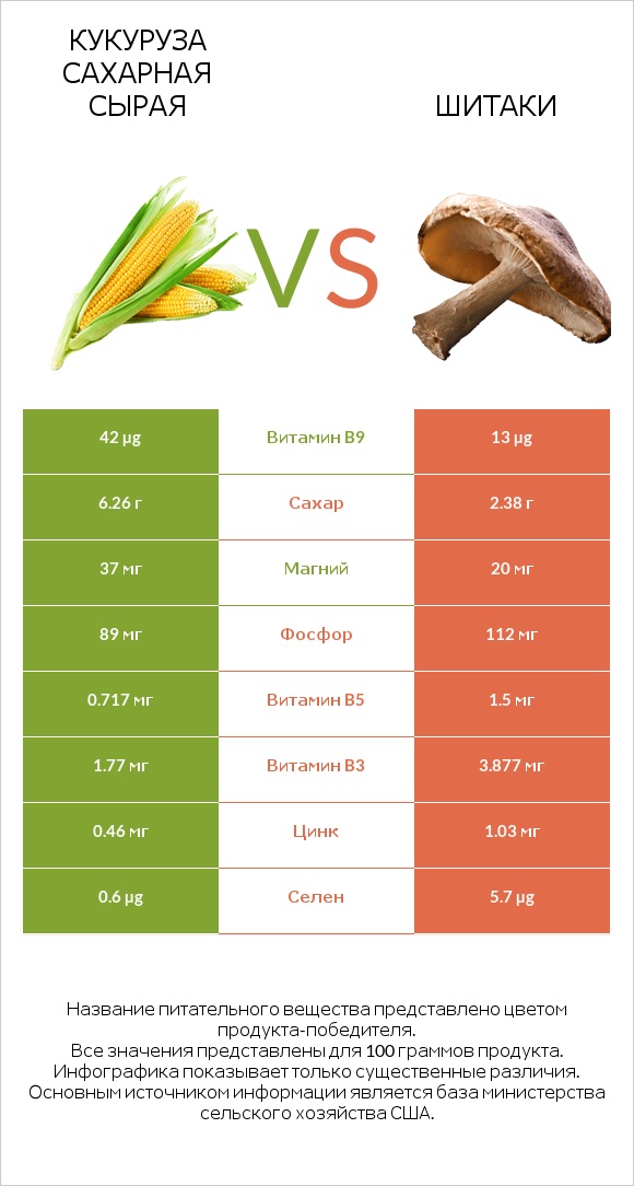 Кукуруза сахарная сырая vs Шитаки infographic