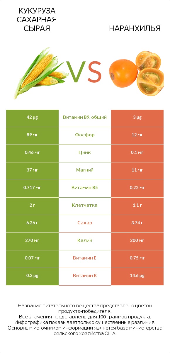 Кукуруза сахарная сырая vs Наранхилья infographic
