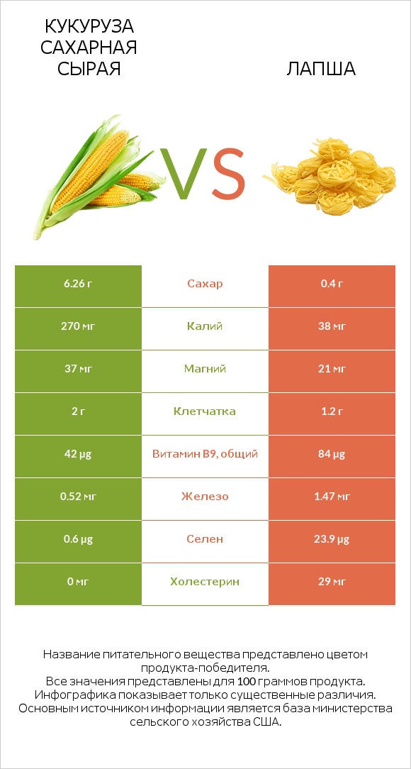 Кукуруза сахарная сырая vs Лапша infographic