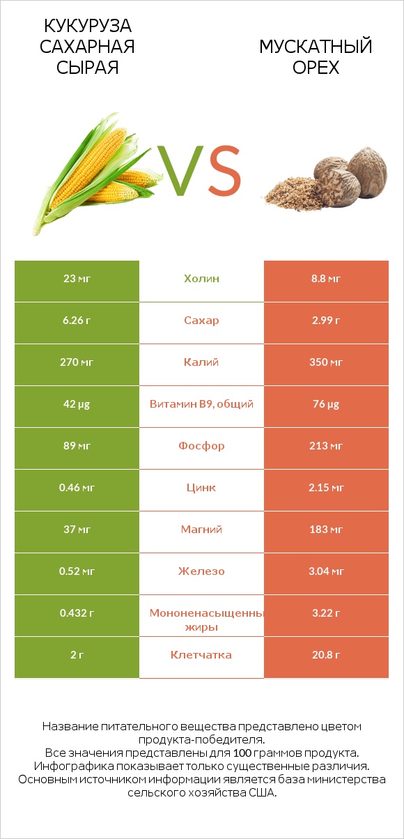 Кукуруза сахарная сырая vs Мускатный орех infographic