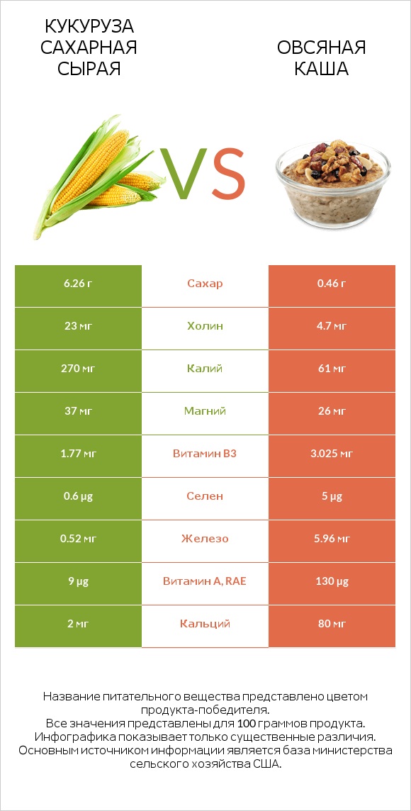 Кукуруза сахарная сырая vs Овсяная каша infographic