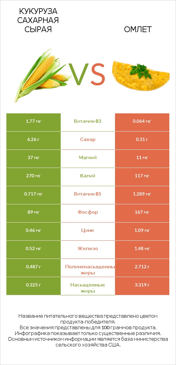 Кукуруза сахарная сырая vs Омлет infographic