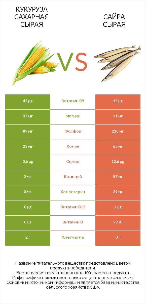 Кукуруза сахарная сырая vs Сайра сырая infographic