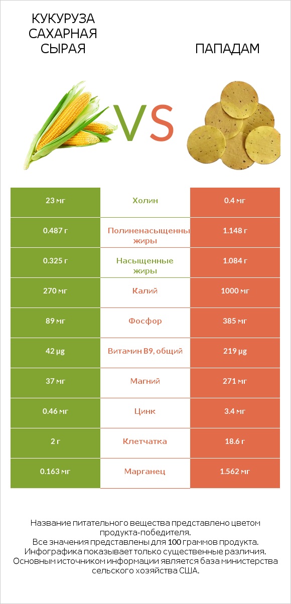 Кукуруза сахарная сырая vs Пападам infographic