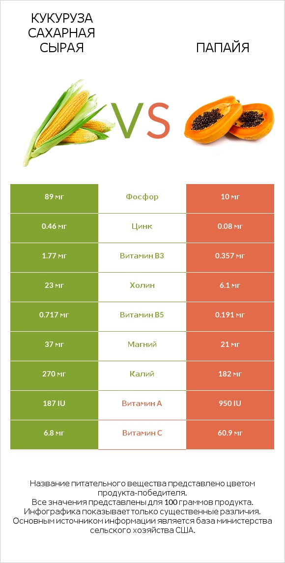Кукуруза сахарная сырая vs Папайя infographic