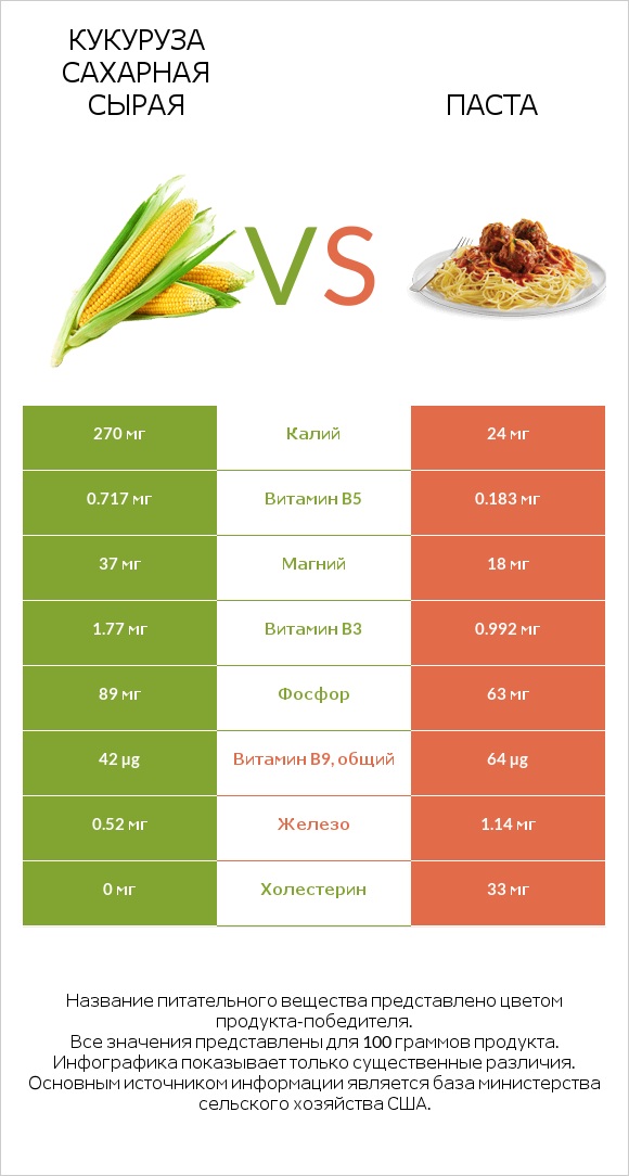 Кукуруза сахарная сырая vs Паста infographic