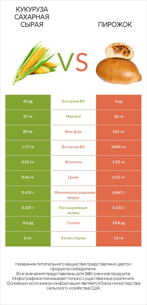Кукуруза сахарная сырая vs Пирожок infographic