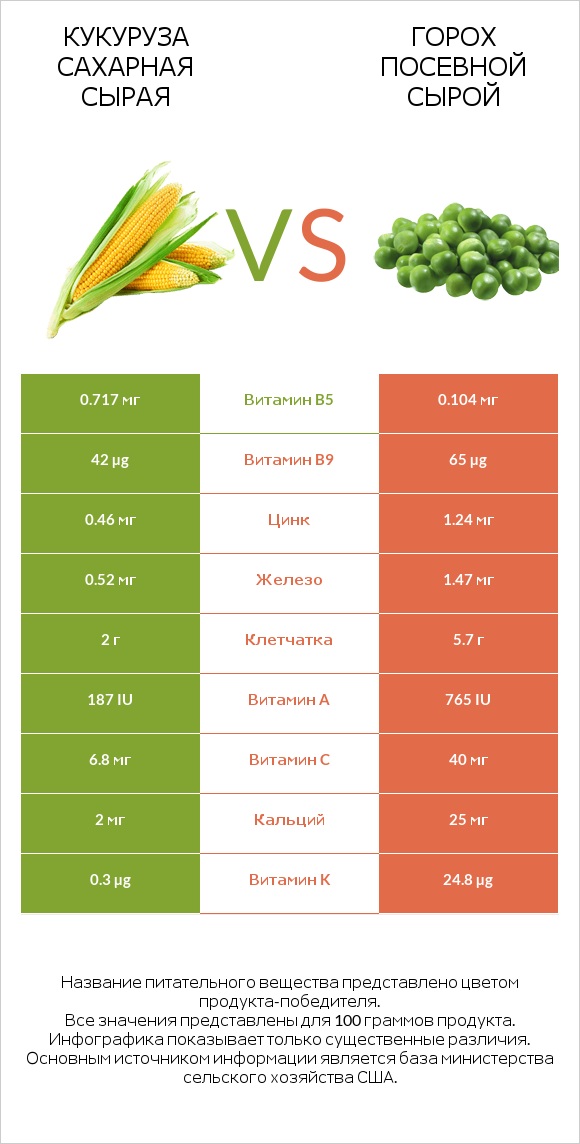 Кукуруза сахарная сырая vs Горох посевной сырой infographic