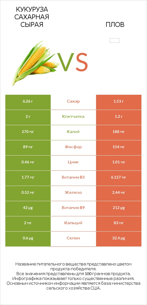 Кукуруза сахарная сырая vs Плов infographic