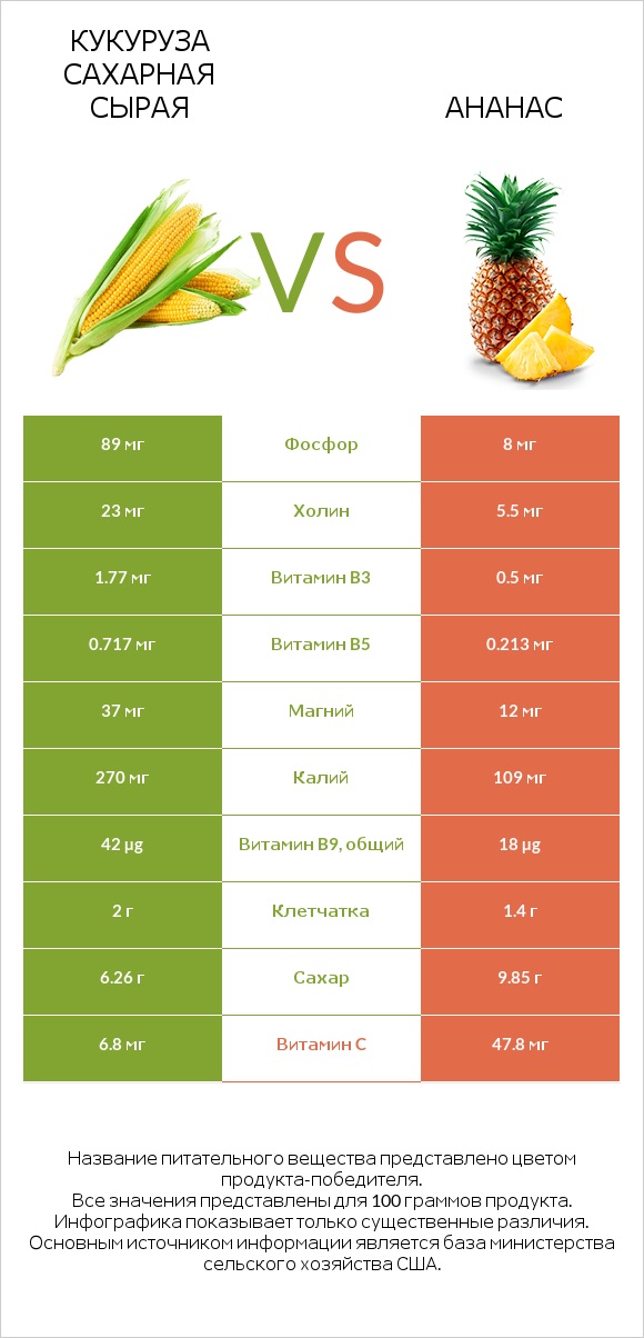 Кукуруза сахарная сырая vs Ананас infographic