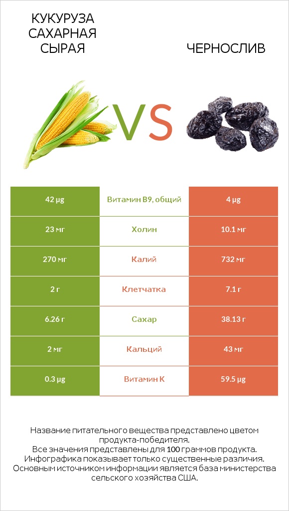 Кукуруза сахарная сырая vs Чернослив infographic