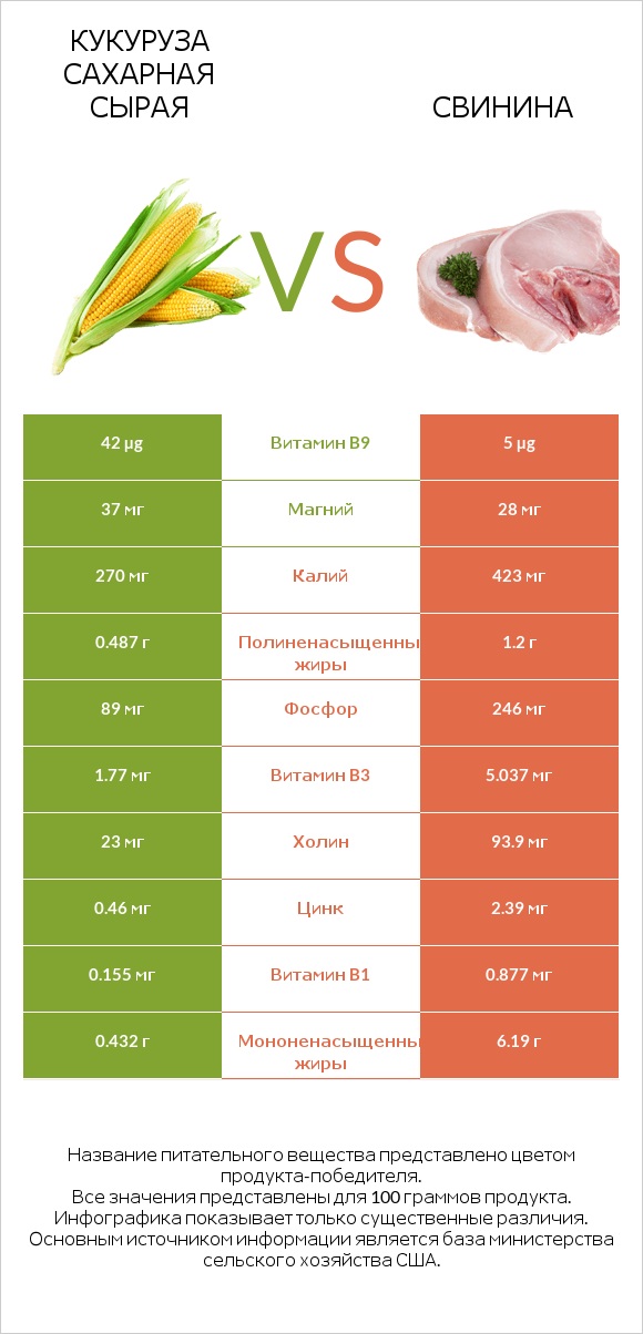 Кукуруза сахарная сырая vs Свинина infographic