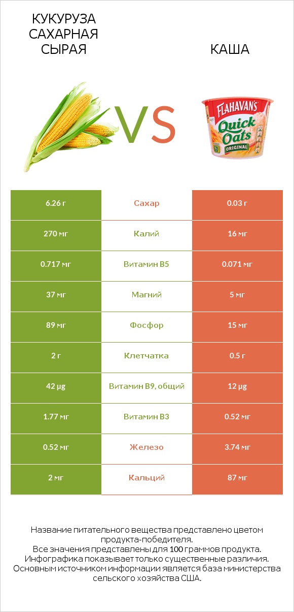 Кукуруза сахарная сырая vs Каша infographic