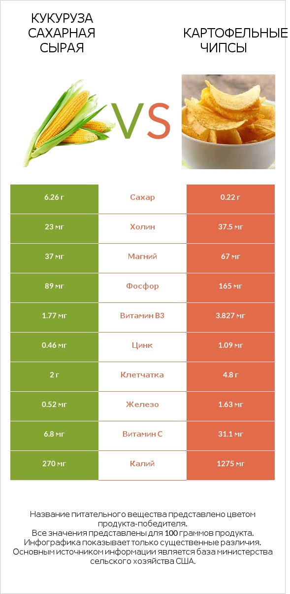 Кукуруза сахарная сырая vs Картофельные чипсы infographic