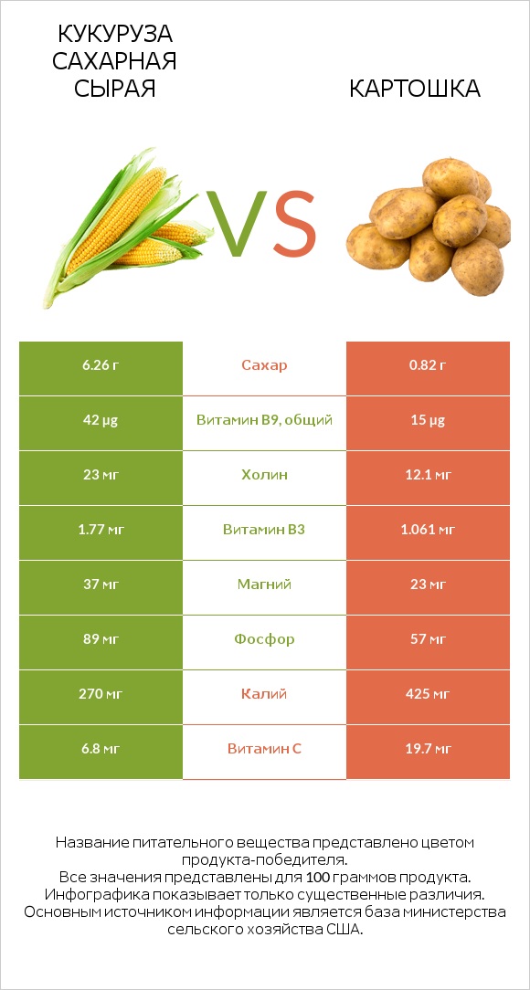 Кукуруза сахарная сырая vs Картошка infographic