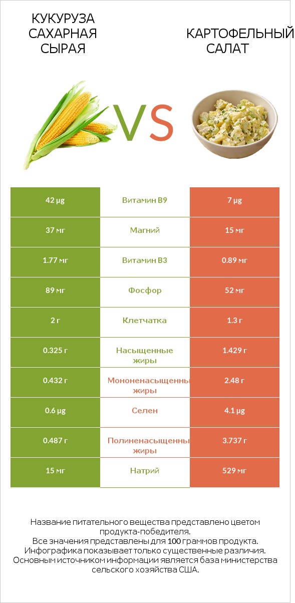 Кукуруза сахарная сырая vs Картофельный салат infographic