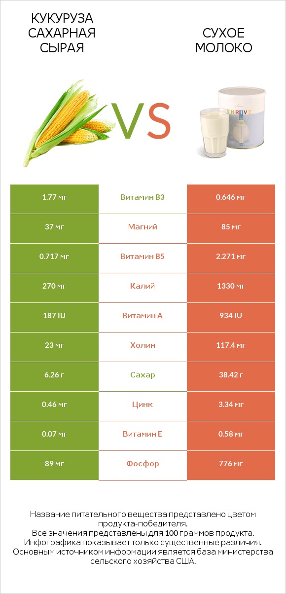 Кукуруза сахарная сырая vs Сухое молоко infographic