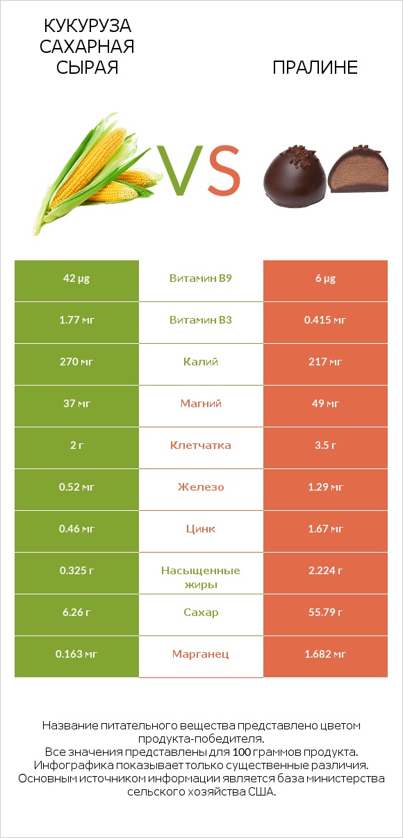 Кукуруза сахарная сырая vs Пралине infographic
