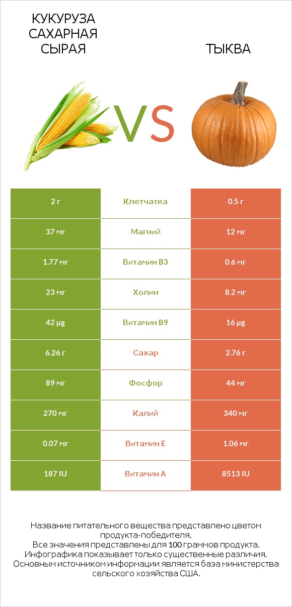 Кукуруза сахарная сырая vs Тыква infographic