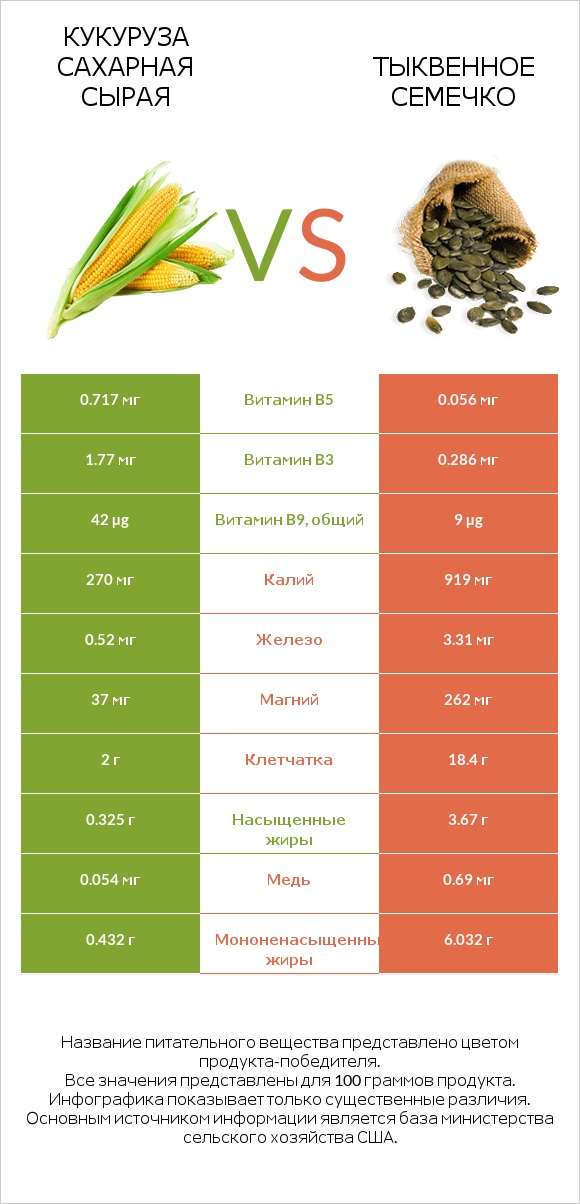 Кукуруза сахарная сырая vs Тыквенное семечко infographic