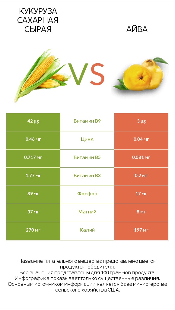Кукуруза сахарная сырая vs Айва infographic