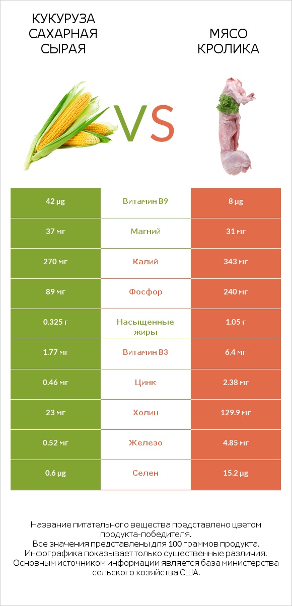 Кукуруза сахарная сырая vs Мясо кролика infographic