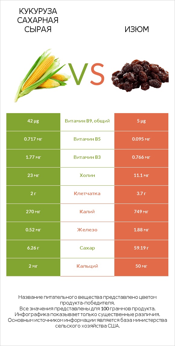 Кукуруза сахарная сырая vs Изюм infographic
