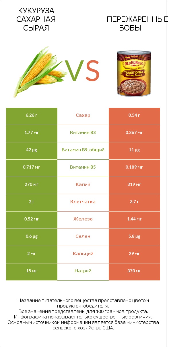 Кукуруза сахарная сырая vs Пережаренные бобы infographic