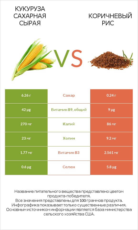 Кукуруза сахарная сырая vs Коричневый рис infographic