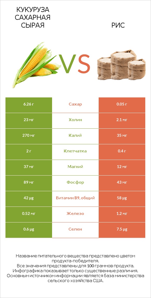 Кукуруза сахарная сырая vs Рис infographic