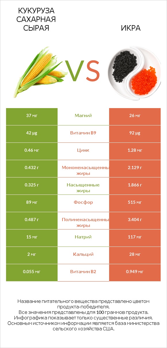 Кукуруза сахарная сырая vs Икра infographic