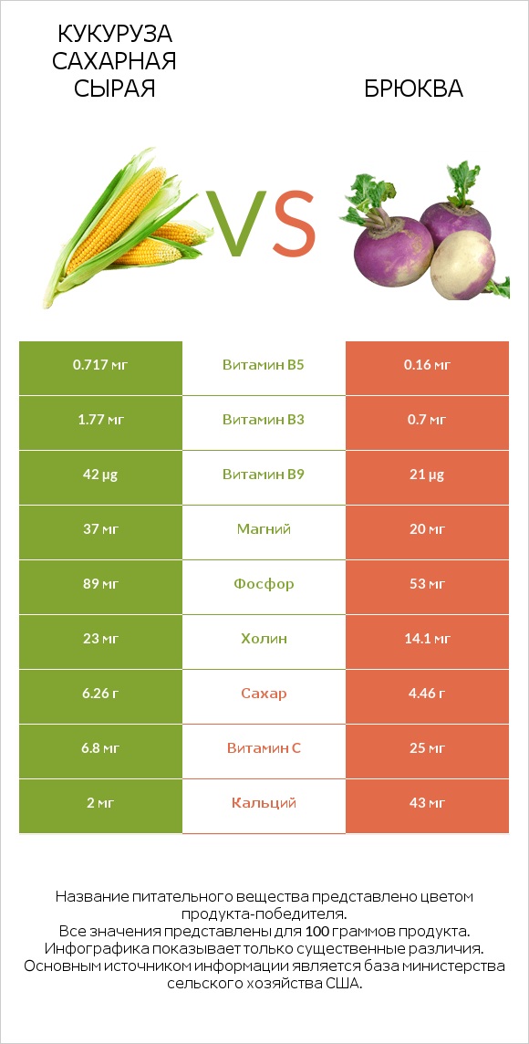 Кукуруза сахарная сырая vs Брюква infographic