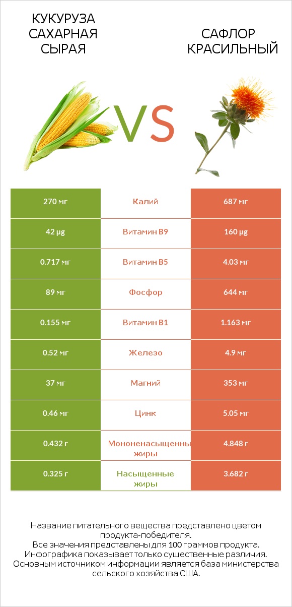 Кукуруза сахарная сырая vs Сафлор красильный infographic