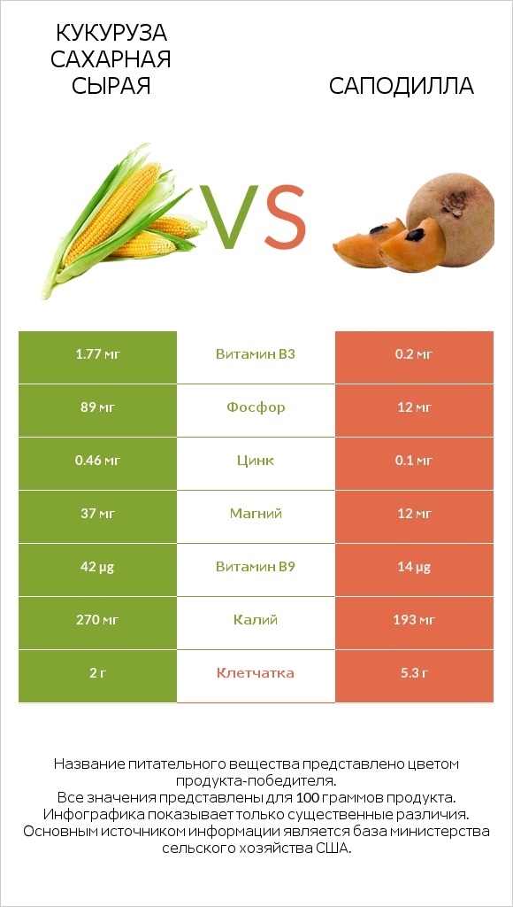 Кукуруза сахарная сырая vs Саподилла infographic