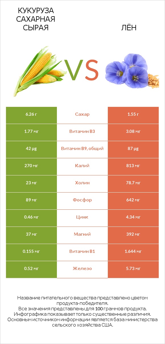 Кукуруза сахарная сырая vs Лён infographic